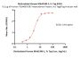 Biotinylated Human MAdCAM-1 Protein, Fc,Avitag™ (MALS verified)