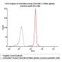 ActiveMax® Human CEACAM-5 / CD66e μBeads, premium grade (for cells)