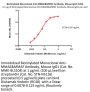 Biotinylated Monoclonal Anti-MMAE&MMAF Antibody, Mouse IgG1