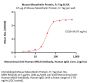 Mouse Mesothelin / MSLN Protein, Fc Tag