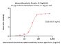 Mouse Mesothelin / MSLN Protein, Fc Tag