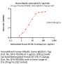 Human NKp30 / NCR3 / CD337 Protein, Llama IgG2b Fc Tag, low endotoxin