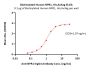 Biotinylated Human NPR1 / NPRA Protein, His,Avitag™ (MALS verified)