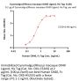 Cynomolgus / Rhesus macaque OX40 Ligand Protein, His Tag, active trimer (MALS verified)