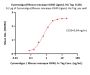 Cynomolgus / Rhesus macaque OX40 Ligand Protein, His Tag, active trimer (MALS verified)