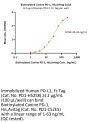 Biotinylated Canine PD-1 / PDCD1 Protein, His,Avitag™ (MALS verified)