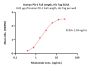 Human PD-1 / PDCD1 Full Length Protein, His Tag