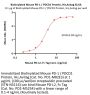 Biotinylated Mouse PD-1 / PDCD1 Protein, His,Avitag™ (MALS verified)