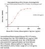 Biotinylated Mouse PD-L2 / B7-DC Protein, His,Avitag™ (MALS verified)