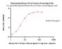 Biotinylated Mouse PD-L2 / B7-DC Protein, His,Avitag™ (MALS verified)