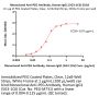 Monoclonal Anti-PEG Antibody, Human IgG1 (5G3-1C6)