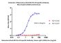 Monoclonal Anti-RSV-Pre-F0 specific Antibody, Mouse IgG1 (12C6) (HPLC verified)
