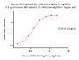 Human SIRP alphaV2 / CD172a (31-148) Protein, Llama IgG2b Fc Tag, low endotoxin (MALS verified)