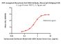 HRP conjugated Monoclonal Anti-SN38 Antibody, Mouse IgG1