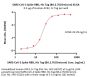 SARS-CoV-2 Spike RBD Protein, His Tag (BA.2.76/Omicron) (MALS verified)