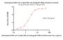 Biotinylated SARS-CoV-2 Spike RBD Protein, His,Avitag™ (BF.7&BA.4.6/Omicron) (MALS verified)