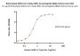 Biotinylated SARS-CoV-2 Spike RBD Protein, His,Avitag™ (BA.4&BA.5/Omicron) (MALS verified)