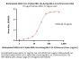 Biotinylated SARS-CoV-2 Spike RBD Protein, His,Avitag™ (BA.2.12.1/Omicron) (MALS verified)