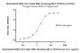 Biotinylated SARS-CoV-2 Spike RBD Protein, His,Avitag™ (BA.2.75/Omicron) (MALS verified)