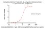 Biotinylated SARS-CoV-2 Spike RBD Protein, His,Avitag™ (BA.2.76/Omicron) (MALS verified)
