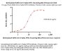Biotinylated SARS-CoV-2 Spike NTD Protein, His,Avitag™ (BA.2/Omicron) (MALS verified)