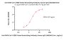 Anti-SARS-CoV-2 RBD Potent Neutralizing Antibody, Human IgG1 (AM180)