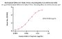 Biotinylated SARS-CoV-2 Spike Trimer Protein, His,Avitag™ (BA.2.12.1/Omicron) (MALS verified)