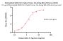 Biotinylated SARS-CoV-2 Spike Trimer Protein, His,Avitag™ (BA.5/Omicron) (MALS verified)