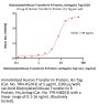 Biotinylated Mouse Transferrin R / CD71 Protein, Avitag™,His Tag (MALS verified)