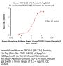 Human TROP-2 / TACSTD2 (88-274) Protein, His Tag (MALS verified)