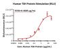 Human TSH alpha/beta Heterodimer Protein, His Tag