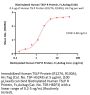 Biotinylated Human TSLP R Protein, Fc,Avitag™