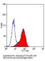 Emr1 Antibody - APC Conjugated (OASA05545)