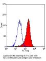 Emr1 Antibody - APC Conjugated (OASA05545)