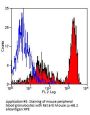 Ly6b Antibody - FITC Conjugated (OASA05672)