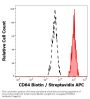 High Affinity Immunoglobulin Gamma Fc Receptor I / CD64 (FCGR1A) Antibody (Biotin)