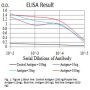 Transcription Factor 4 (TCF4) Antibody