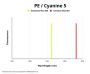 Ly6C Antibody (PE / Cyanine 5)