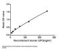Human Erythropoietin (EPO) Protein (Active)