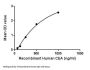 Human Carcinoembryonic Antigen-Related Cell Adhesion Molecule 5 (CEACAM5) Protein (Active)