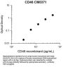 Anti-CD46 (Extracellular region) Antibody