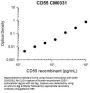Anti-CD55 (Extracellular region) Antibody