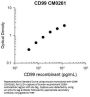 Anti-CD99 (Extracellular region) Antibody