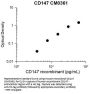 Anti-CD147/Emmprin/Basigin (Extracellular region) Antibody