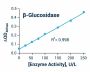 Beta-Glucosidase Activity Assay Kit (BA0018)