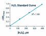 Catalase Assay Kit (Colormetric/Fluorometric) (BA0083)