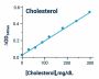 Cholesterol Assay Kit (Colorimetric) (BA0084)