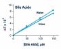 Bile Acid Assay Kit (BA0099)