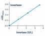 Invertase Activity Assay Kit (BA0123)
