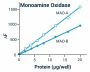 Monoamine Oxidase Assay Kit (BA0130)